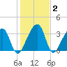 Little St Marys River tide chart for Thursday, January 2, 2025