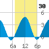 Little St Marys River tide chart for Thursday, January 30, 2025
