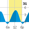 Little St Marys River tide chart for Friday, January 31, 2025