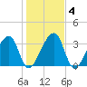Little St Marys River tide chart for Saturday, January 4, 2025