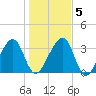 Little St Marys River tide chart for Sunday, January 5, 2025
