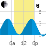 Little St Marys River tide chart for Monday, January 6, 2025