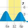 Little St Marys River tide chart for Tuesday, January 7, 2025