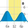 Little St Marys River tide chart for Wednesday, January 8, 2025