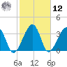 Little St Marys River tide chart for Wednesday, February 12, 2025