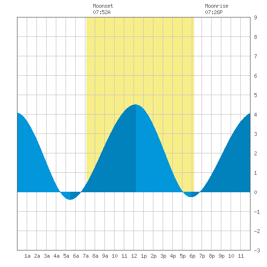 Little St Marys River tide chart for Thursday, February 13, 2025