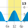 Little St Marys River tide chart for Thursday, February 13, 2025