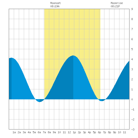 Little St Marys River tide chart for Friday, February 14, 2025