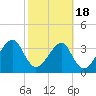 Little St Marys River tide chart for Tuesday, February 18, 2025