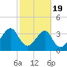 Little St Marys River tide chart for Wednesday, February 19, 2025