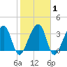 Little St Marys River tide chart for Saturday, February 1, 2025