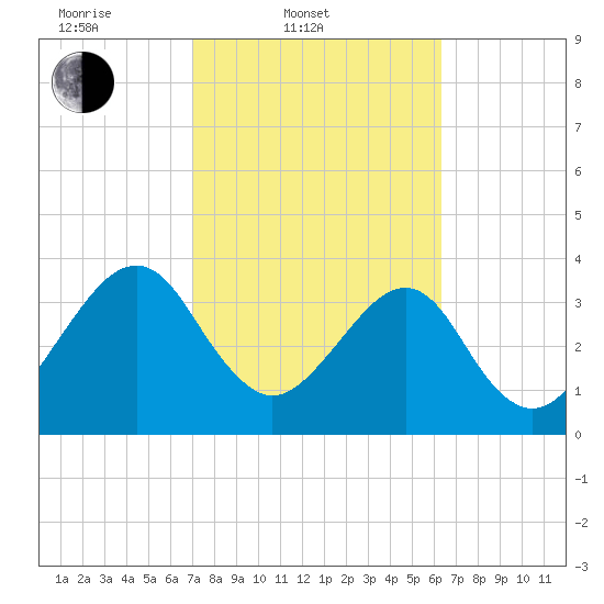 Little St Marys River tide chart for Thursday, February 20, 2025