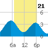 Little St Marys River tide chart for Friday, February 21, 2025
