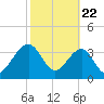 Little St Marys River tide chart for Saturday, February 22, 2025