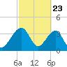Little St Marys River tide chart for Sunday, February 23, 2025