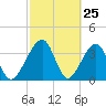 Little St Marys River tide chart for Tuesday, February 25, 2025