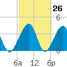 Little St Marys River tide chart for Wednesday, February 26, 2025
