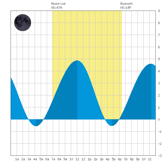 Little St Marys River tide chart for Thursday, February 27, 2025