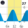 Little St Marys River tide chart for Thursday, February 27, 2025