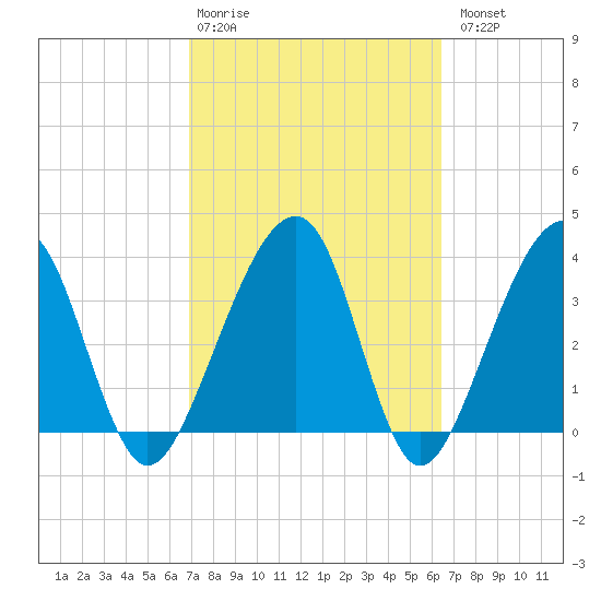 Little St Marys River tide chart for Friday, February 28, 2025