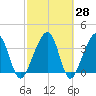 Little St Marys River tide chart for Friday, February 28, 2025