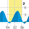 Little St Marys River tide chart for Sunday, February 2, 2025