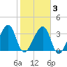 Little St Marys River tide chart for Monday, February 3, 2025
