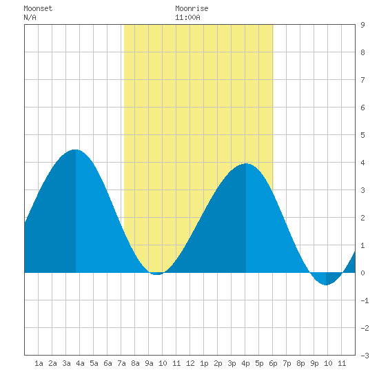 Little St Marys River tide chart for Tuesday, February 4, 2025