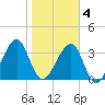 Little St Marys River tide chart for Tuesday, February 4, 2025