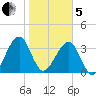 Little St Marys River tide chart for Wednesday, February 5, 2025