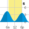 Little St Marys River tide chart for Thursday, February 6, 2025