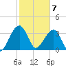 Little St Marys River tide chart for Friday, February 7, 2025