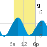 Little St Marys River tide chart for Sunday, February 9, 2025