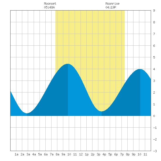 Little St Marys River tide chart for Monday, March 10, 2025