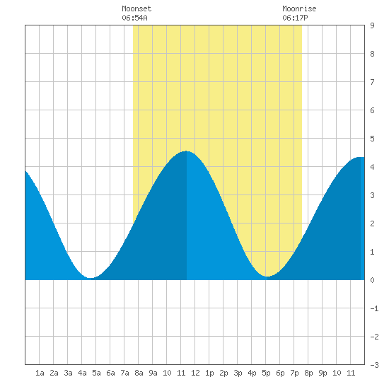 Little St Marys River tide chart for Wednesday, March 12, 2025