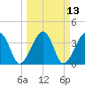 Little St Marys River tide chart for Thursday, March 13, 2025