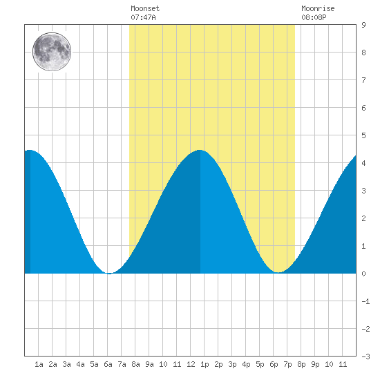 Little St Marys River tide chart for Friday, March 14, 2025