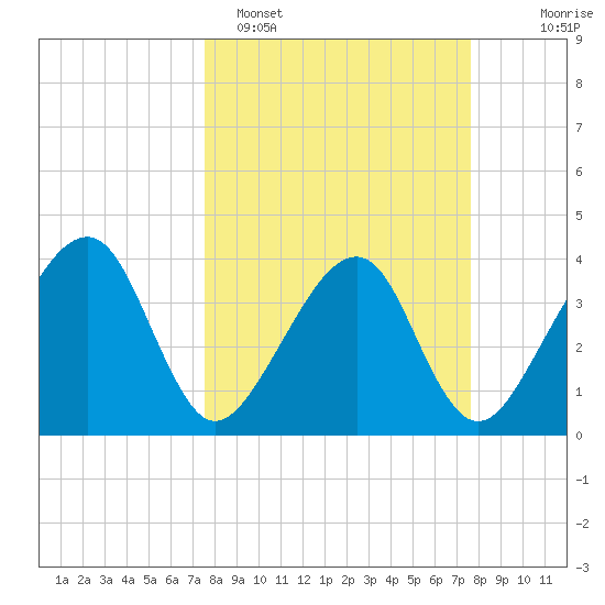Little St Marys River tide chart for Monday, March 17, 2025