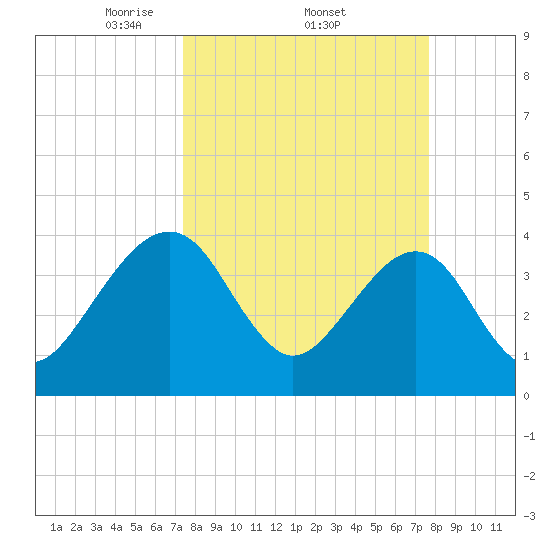 Little St Marys River tide chart for Sunday, March 23, 2025