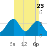 Little St Marys River tide chart for Sunday, March 23, 2025
