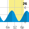 Little St Marys River tide chart for Wednesday, March 26, 2025
