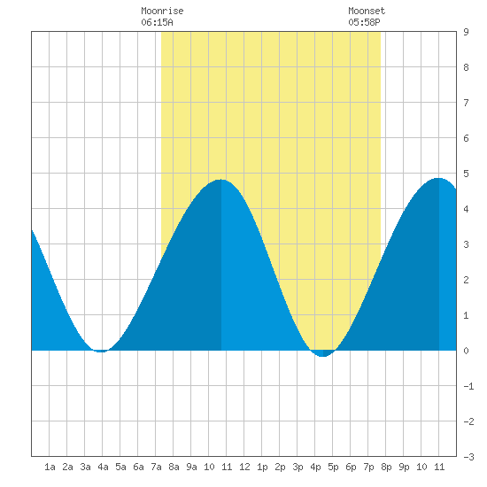 Little St Marys River tide chart for Thursday, March 27, 2025
