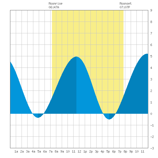 Little St Marys River tide chart for Friday, March 28, 2025
