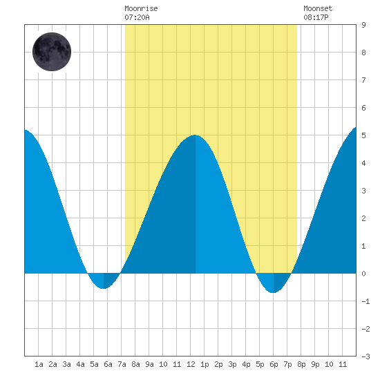 Little St Marys River tide chart for Saturday, March 29, 2025