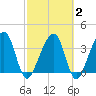 Little St Marys River tide chart for Sunday, March 2, 2025
