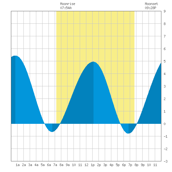 Little St Marys River tide chart for Sunday, March 30, 2025
