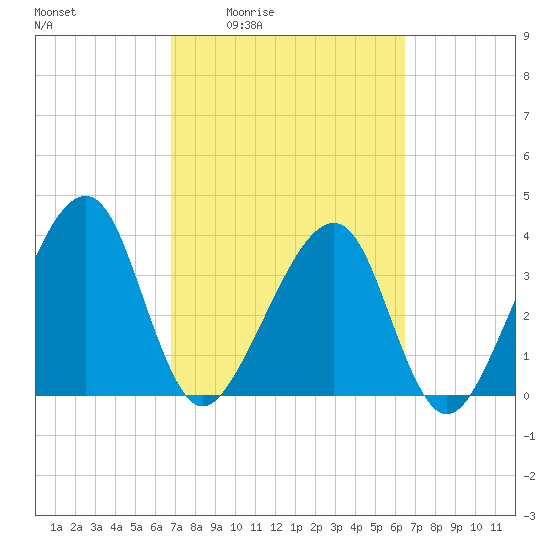 Little St Marys River tide chart for Tuesday, March 4, 2025