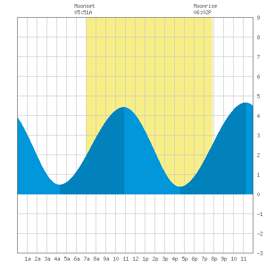Little St Marys River tide chart for Thursday, April 10, 2025