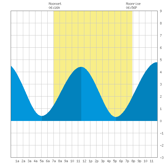 Little St Marys River tide chart for Friday, April 11, 2025