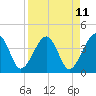 Little St Marys River tide chart for Friday, April 11, 2025